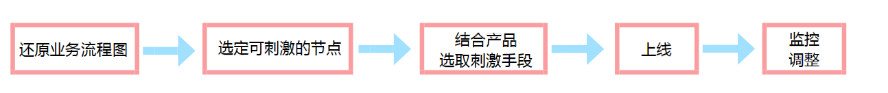 教育工具类APP：用户激励的方法以及使用指导