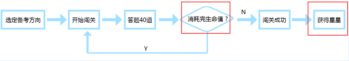教育工具类APP：用户激励的方法以及使用指导
